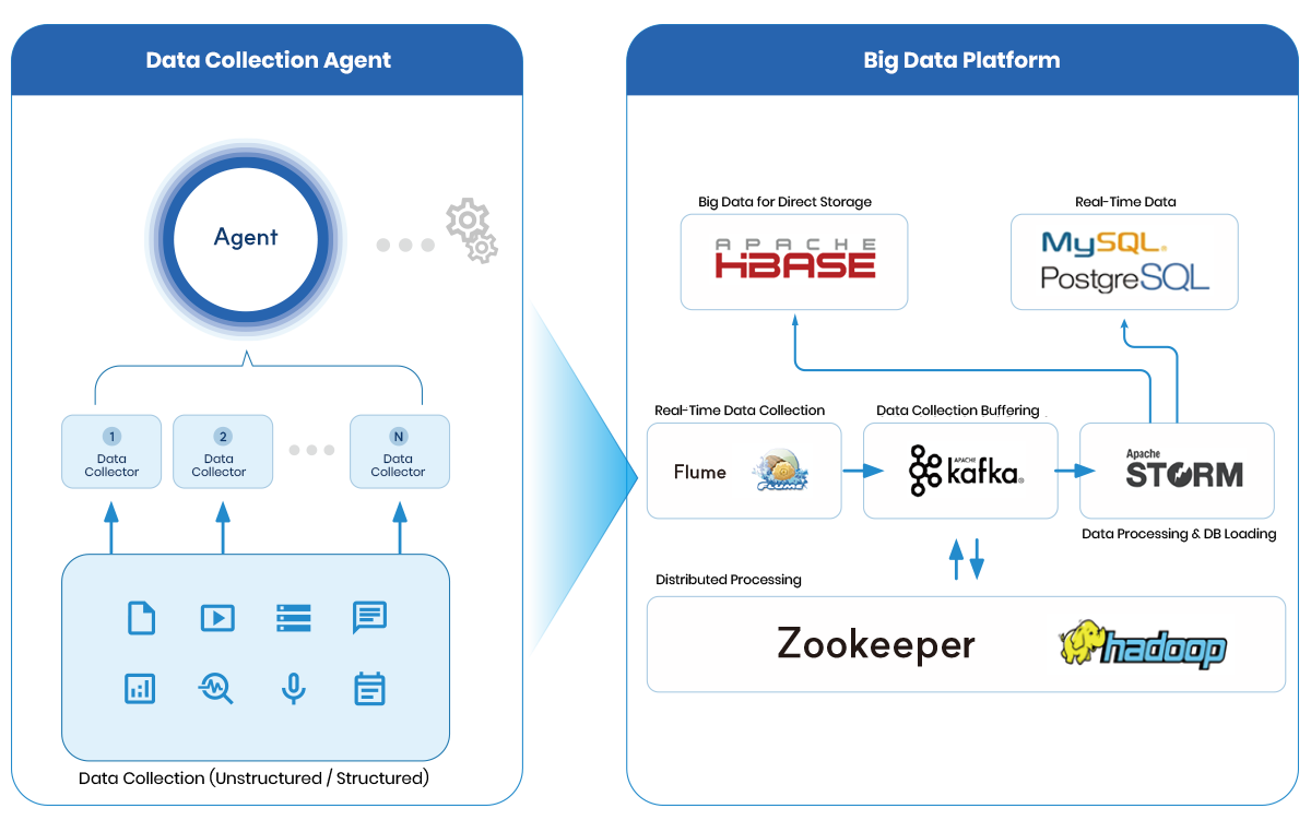 HADOOP Big Data Platform