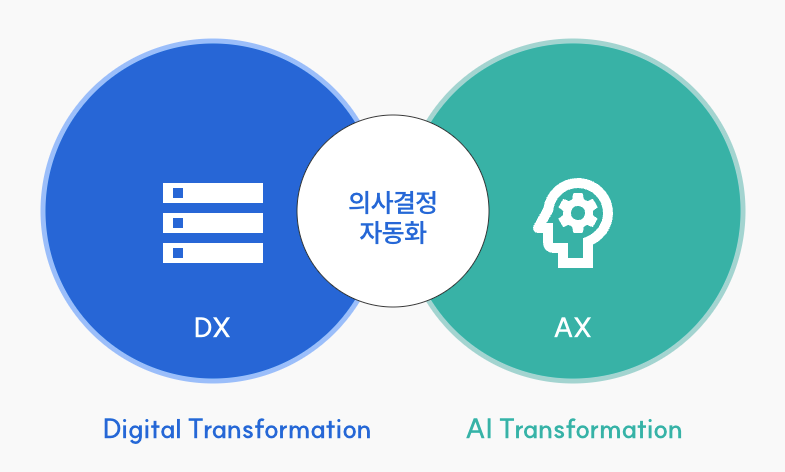 DX-AX process diagram