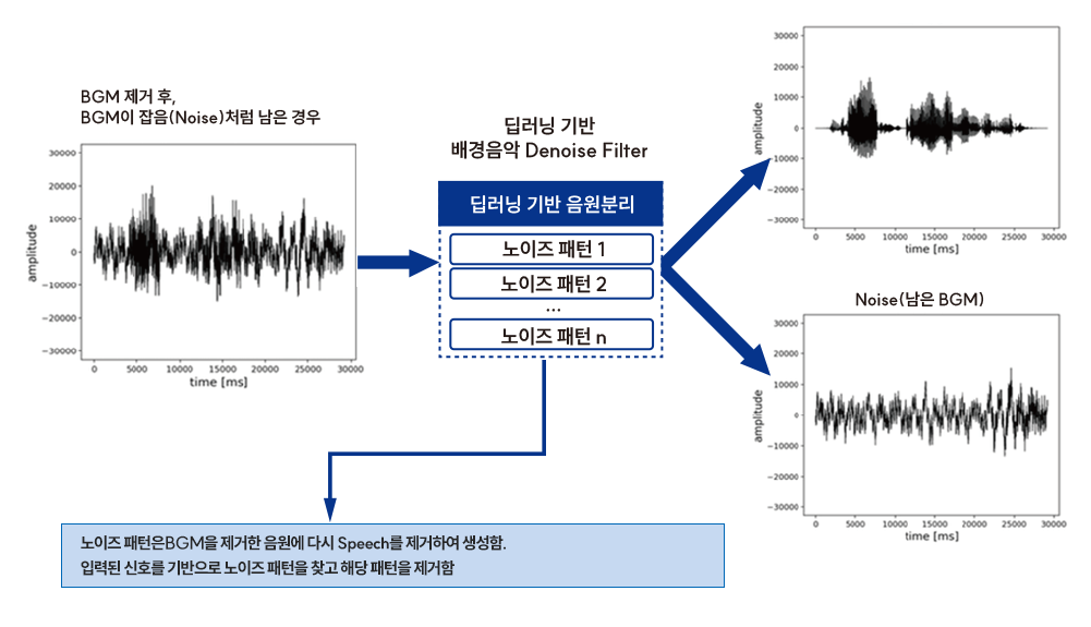 Time-Series Data Prediction Model