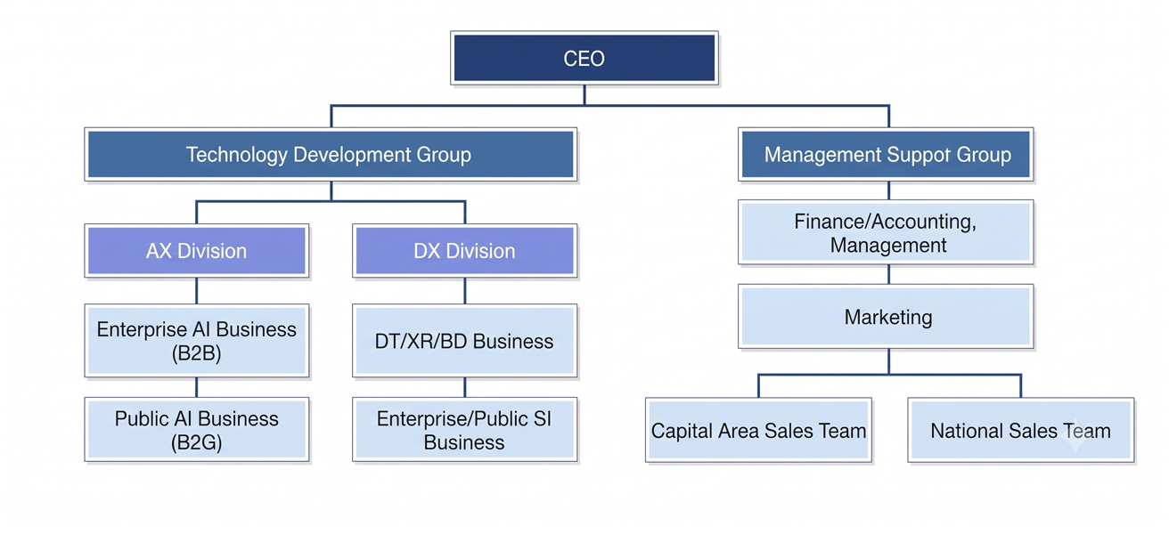 A2Tec Organizational Structure