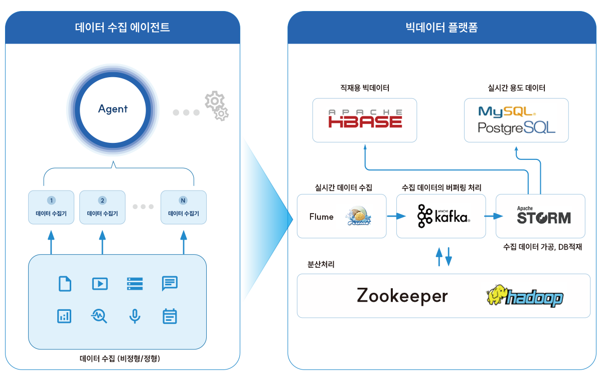 HADOOP 빅데이터 플랫폼