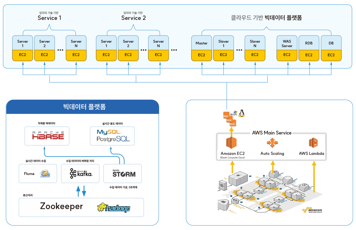 클라우드 기반 빅데이터 시스템