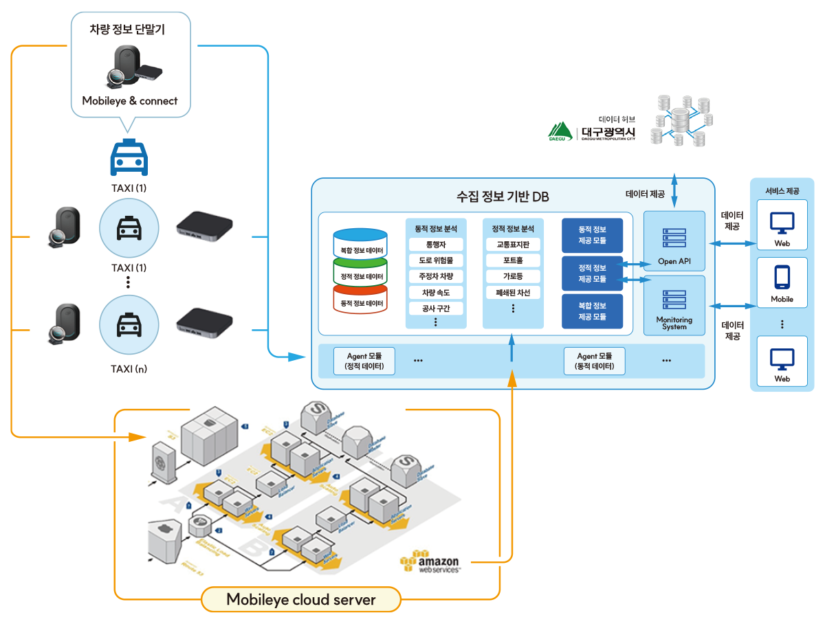 교통데이터 실시간 수집활용 솔루션