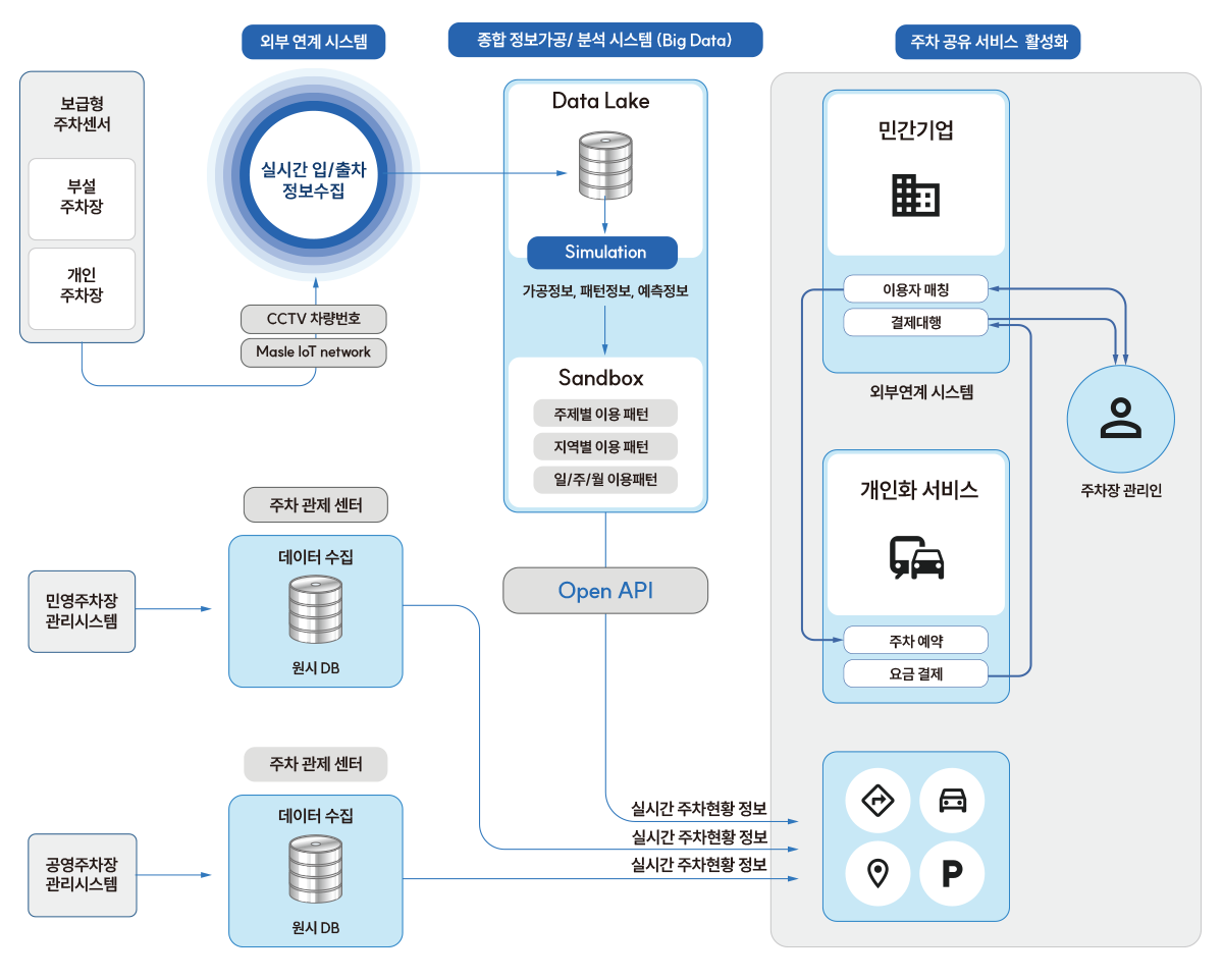 스마트시티 주차공유 시스템