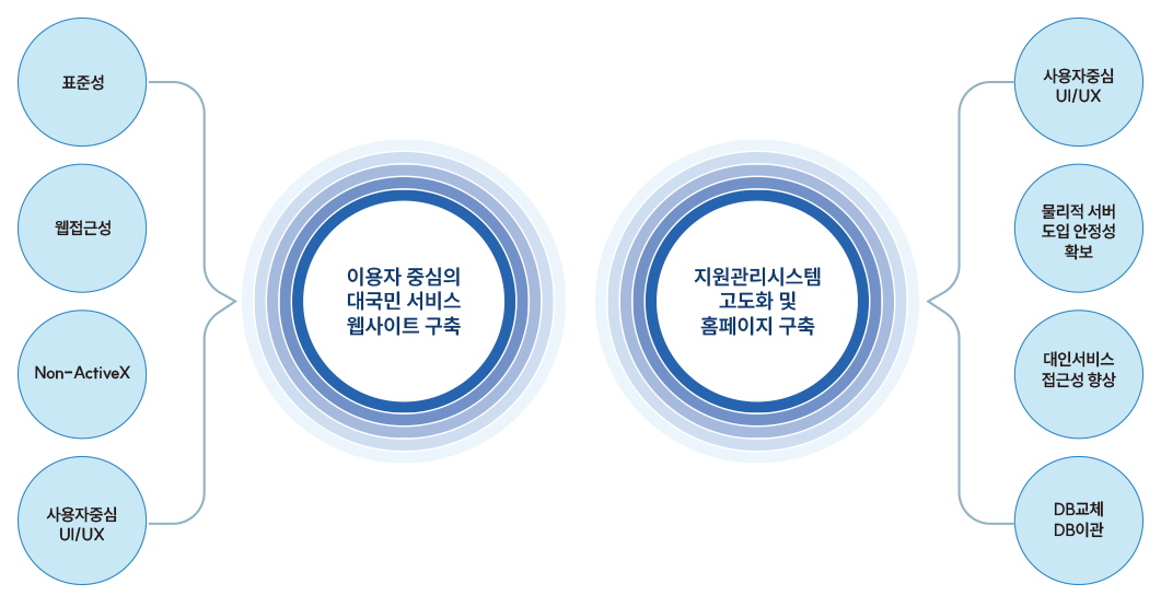 공공기관 및 대기업 서비스 구축