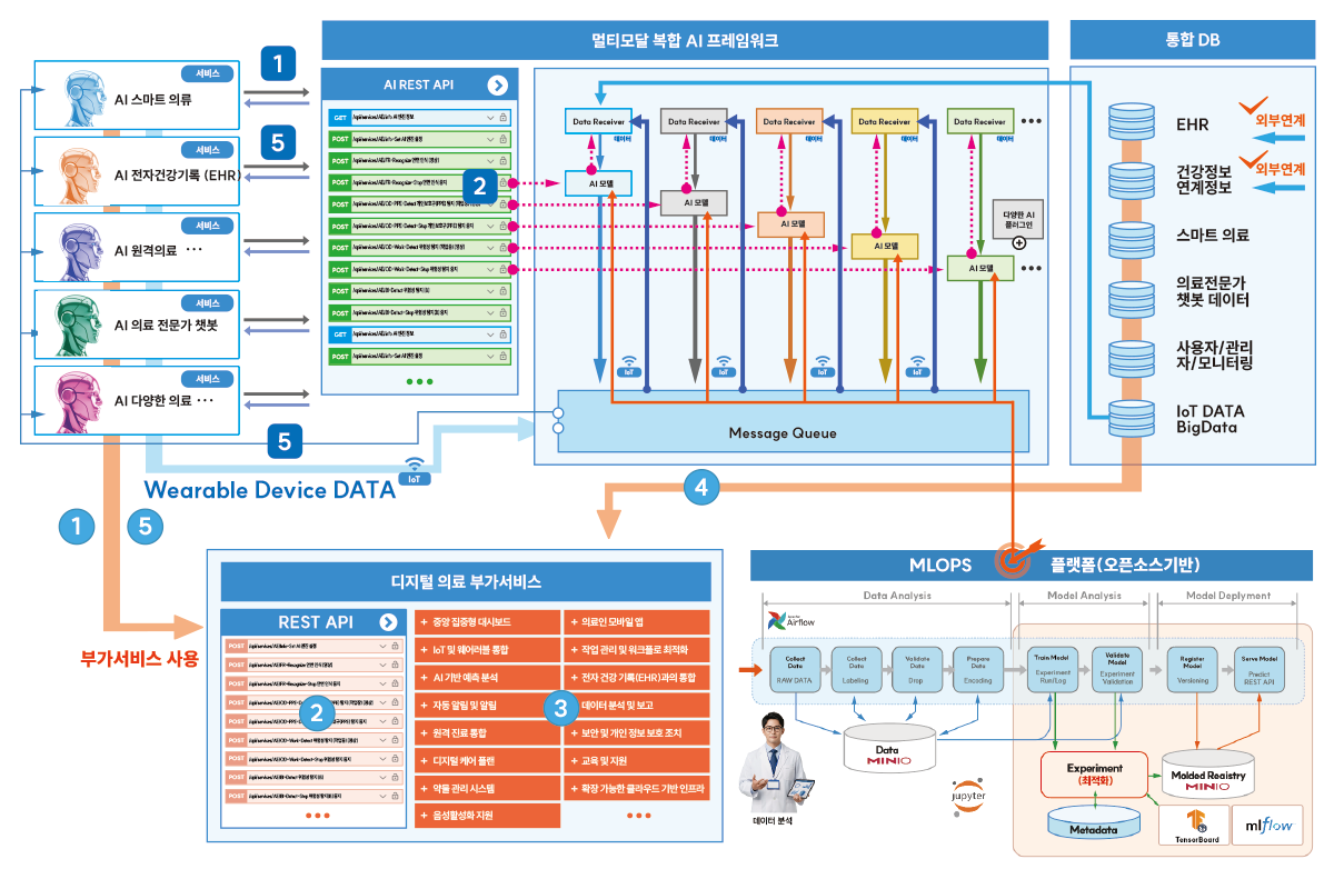 시디지털 헬스케어