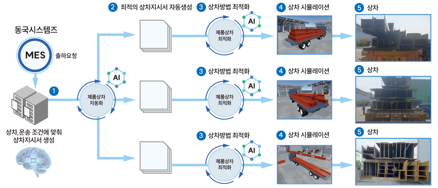 AI 기반 물류 개선 솔루션 스마트 물류 시스템